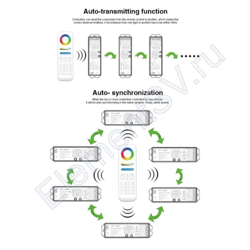 Контроллер Mi-Light LS2 P208 (Dimming/CCT/RGB/RGBW, 12V-180W, 24V-360W) - фото 3.