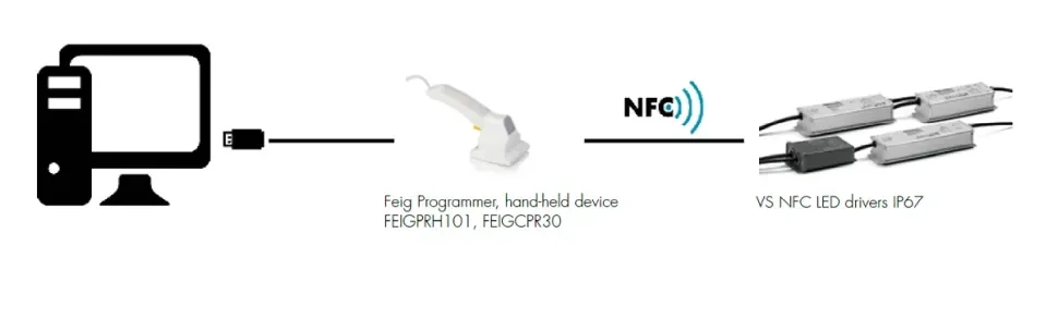 VS 100W/700-1400мА 72-144V NFC IP67 173x69x39мм - Влагозащищённый драйвер для светодиодов Vossloh-Schwabe ECXe 1400.362. Фото 3